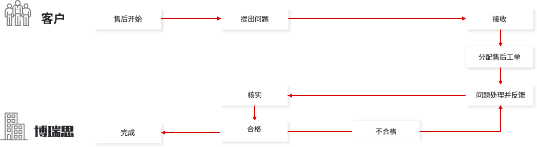 博瑞思網(wǎng)站維護流程